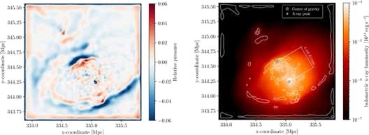 Figure from the project: Tracing Gas Properties in Merging Galaxy Clusters in Magneticum