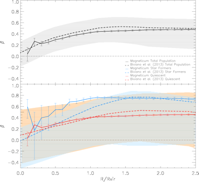 Figure from the project: Orbital Dynamics in Galaxy Clusters