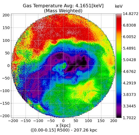 Figure from the project: Energy balance in cool core galaxy clusters: The interplay of gravitational collapse and AGN feedback in a cosmological background