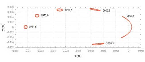 Figure from the project: Investigation of the gas cloud G2 in the Galactic Centre