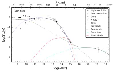 Figure from the project: Modeling The Spectral Energy Distribution of Low Luminosity Active Galactic Nuclei