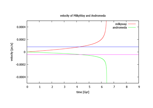 Figure from the project: Dynamics of the Milky Way - Andromeda System