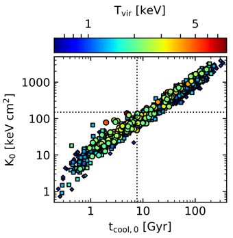 Figure from the project: Cool Core Clusters in the Magneticum Pathfinder Simulation