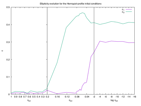 Figure from the project: Radial Orbit Instability - Analysis of geometry in unperturbed and perturbed systems