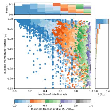 Figure from the project: Planes of Satellite Galaxies in Large-scale Cosmological Simulations