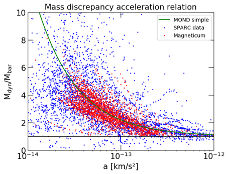 Figure from the project: Properties of Magneticum Disk Galaxies in the Context of Modified Newtonian Dynamics