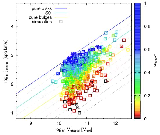 Figure from the project: A dress code for galaxies: how the interplay of gas, stars, dark matter and environment shapes their appearance in simulations