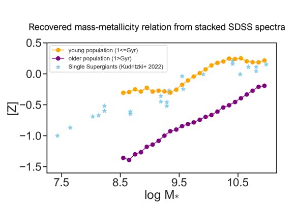 Figure from the project: Full Spectral Analysis of Star-Forming Galaxies