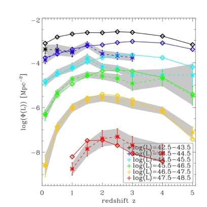 Figure from the project: Origin of the anti-hierarchical growth of black holes in the universe